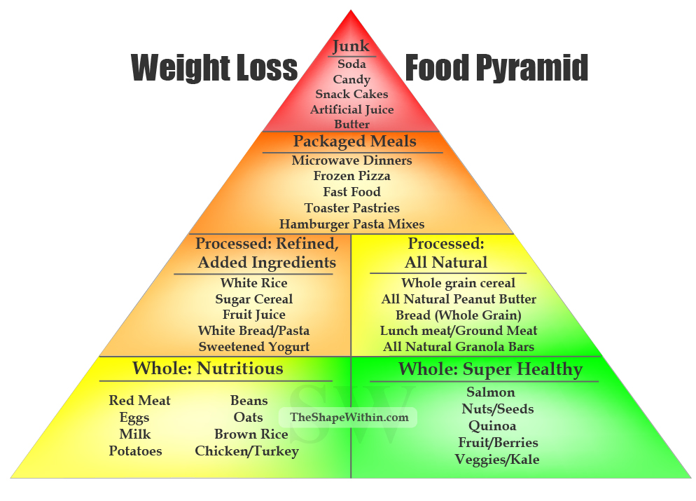 A weight loss food pyramid that will help you find healthy options for your weight loss shopping trip, as well as give an understanding of what types of food are healthy.