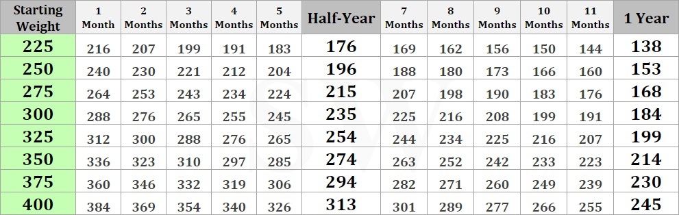 A table that shows how long it takes to lose 100 pounds a varying weights