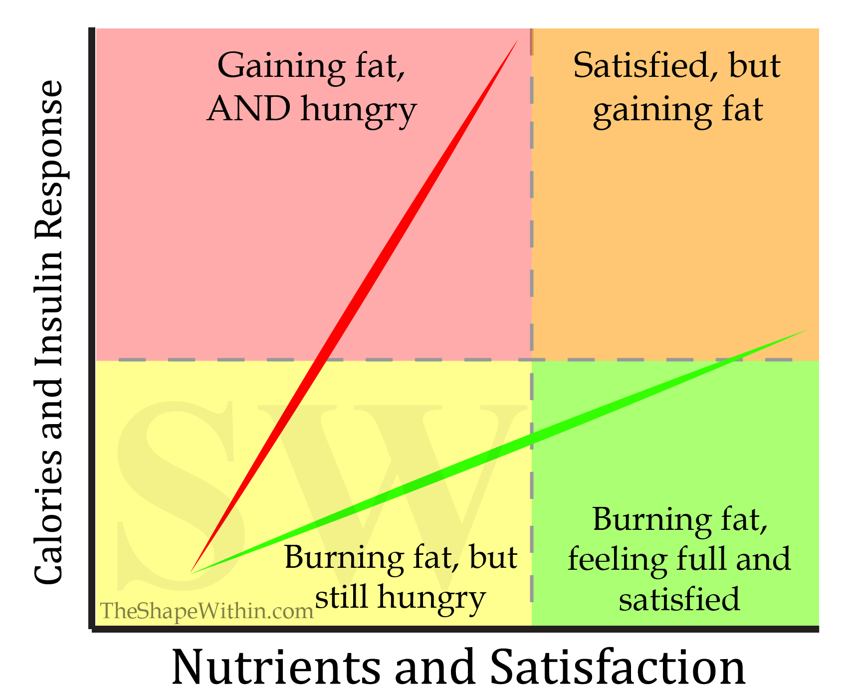 Junk food vs healthy food graph, colored quadrants