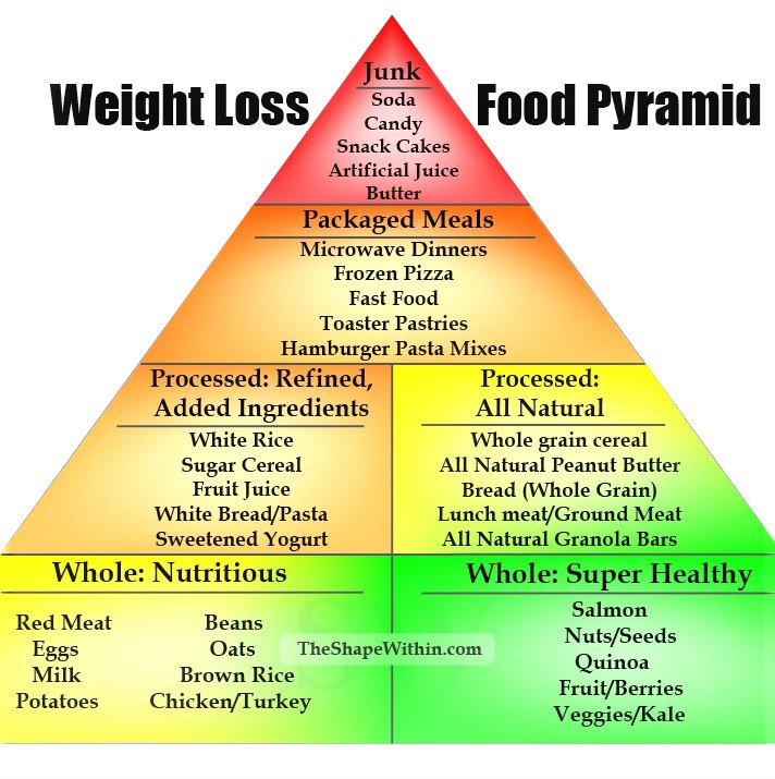 This weight loss food pyramid will show you which foods are good for weight loss, and which are not. Learn how to go grocery shopping for weight loss, and create a healthy shopping list of foods that will help you lose weight. This huge guide to losing 100 pounds has more than just healthy foods, it has everything from exercise, to motivation as well! | TheShapeWithin.com