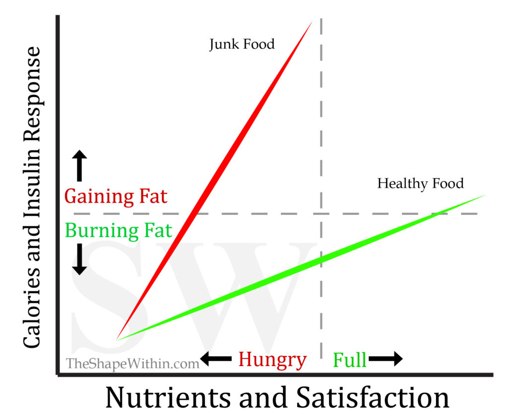 A chart that shows how eating healthy foods causes a natural calorie deficit and effortless weight loss. A comparison of healthy foods and unhealthy foods, and how they affect fat burning results