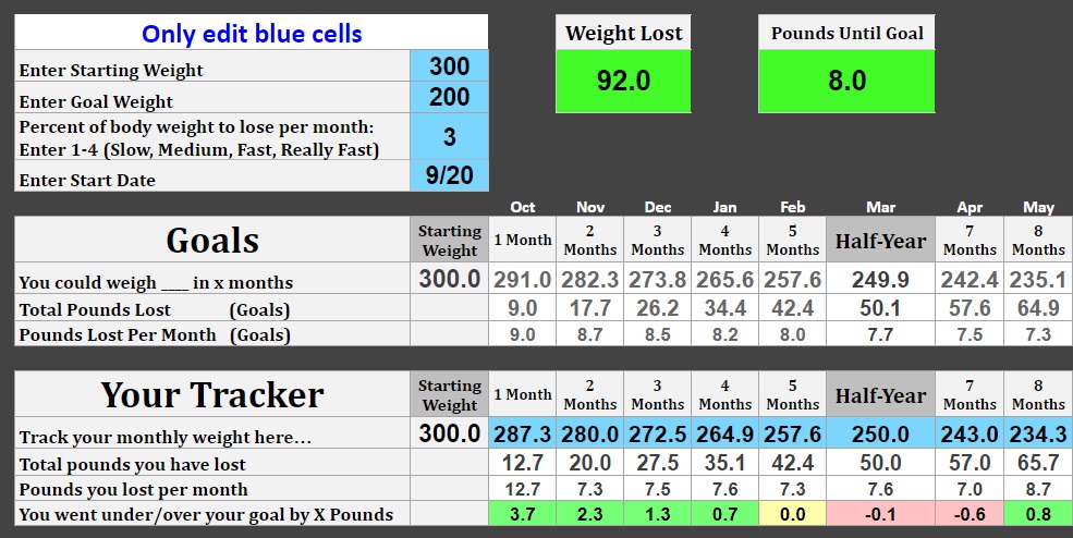Monthly weight loss tracker and calculator, as well as goal setting